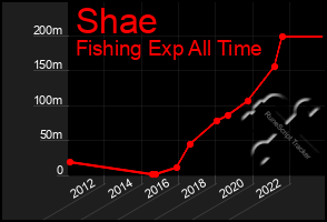 Total Graph of Shae