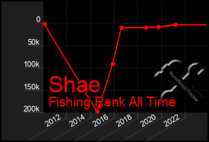 Total Graph of Shae