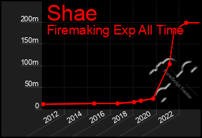 Total Graph of Shae