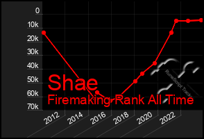 Total Graph of Shae