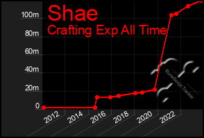 Total Graph of Shae