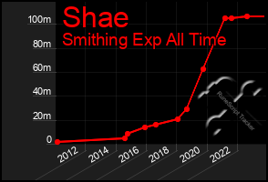 Total Graph of Shae