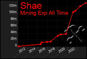 Total Graph of Shae