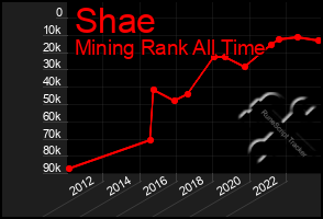 Total Graph of Shae