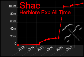 Total Graph of Shae