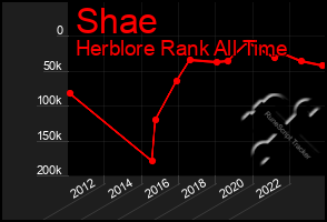 Total Graph of Shae