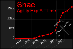 Total Graph of Shae