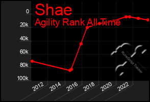 Total Graph of Shae