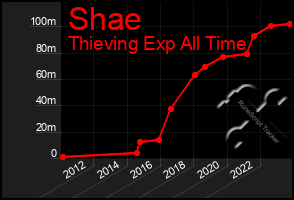 Total Graph of Shae