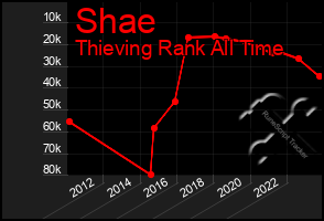 Total Graph of Shae