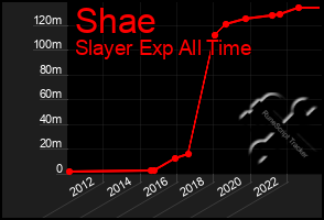 Total Graph of Shae