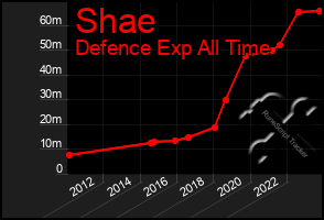 Total Graph of Shae