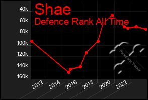 Total Graph of Shae