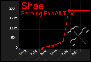 Total Graph of Shae