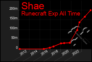 Total Graph of Shae