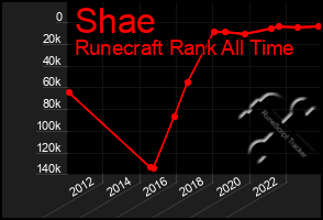 Total Graph of Shae