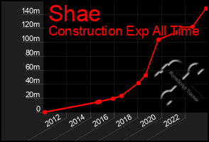 Total Graph of Shae