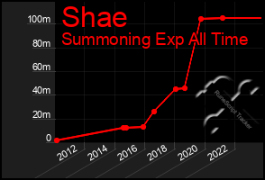 Total Graph of Shae