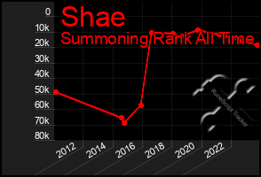 Total Graph of Shae