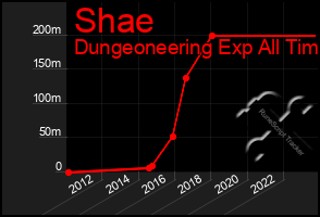 Total Graph of Shae