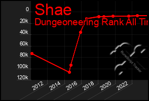 Total Graph of Shae