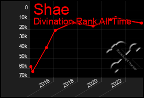 Total Graph of Shae