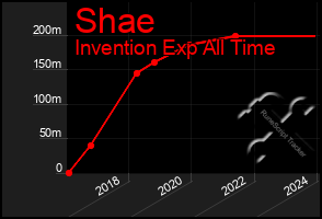 Total Graph of Shae