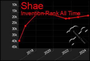 Total Graph of Shae