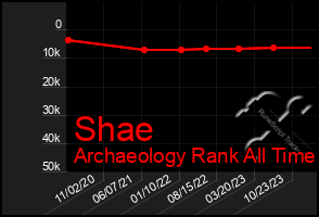 Total Graph of Shae