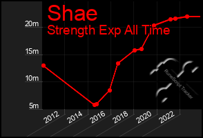 Total Graph of Shae