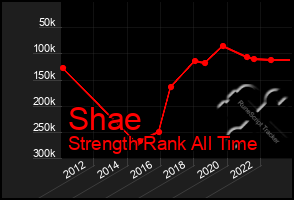 Total Graph of Shae