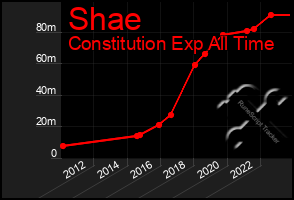 Total Graph of Shae