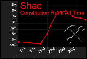 Total Graph of Shae