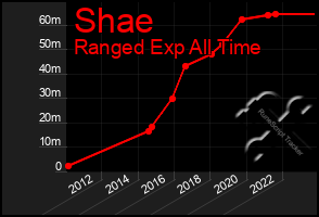 Total Graph of Shae