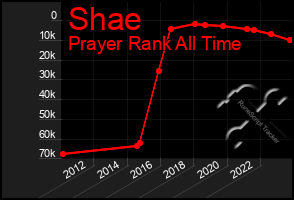 Total Graph of Shae