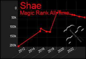 Total Graph of Shae