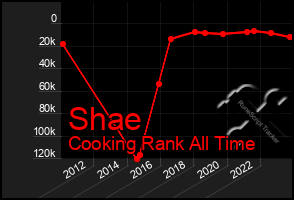 Total Graph of Shae