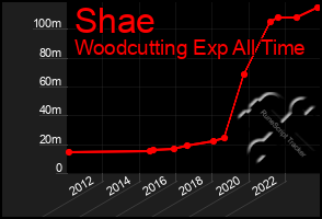 Total Graph of Shae