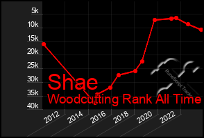 Total Graph of Shae