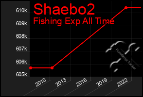 Total Graph of Shaebo2