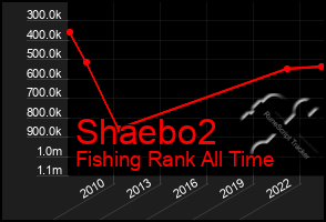 Total Graph of Shaebo2