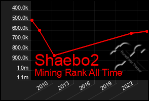 Total Graph of Shaebo2