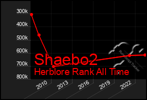 Total Graph of Shaebo2