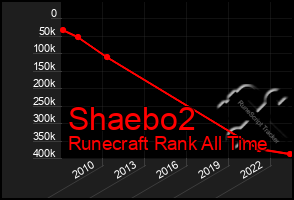 Total Graph of Shaebo2