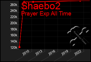 Total Graph of Shaebo2