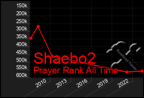 Total Graph of Shaebo2