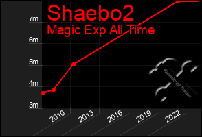 Total Graph of Shaebo2