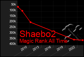 Total Graph of Shaebo2