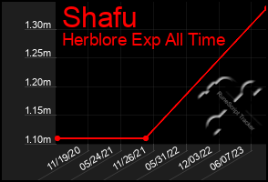 Total Graph of Shafu