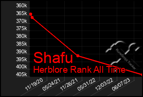 Total Graph of Shafu